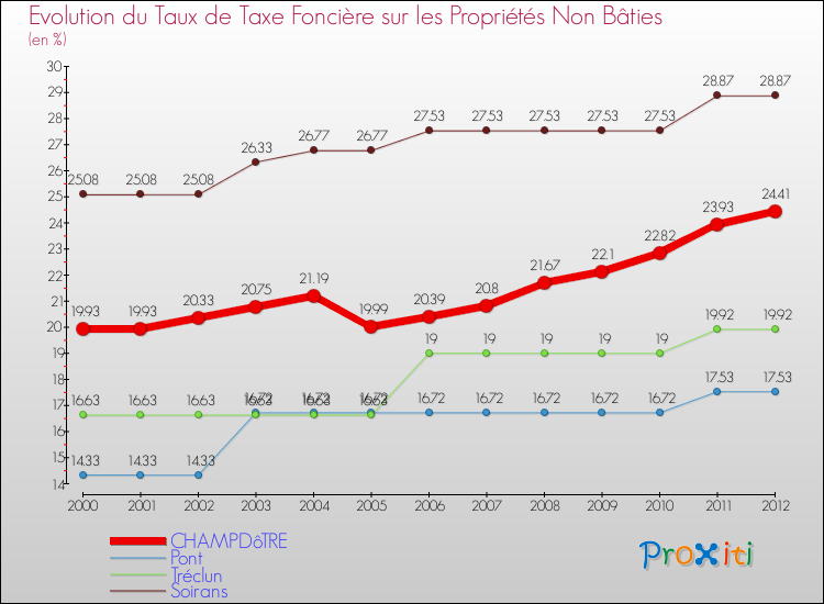 Evolution du taux de la taxe foncière sur les immeubles et terrains non batis pour CHAMPDôTRE et les communes proches de 2000 à 2012 Comparaison des taux de la taxe foncière sur les immeubles et terrains non batis pour CHAMPDôTRE et les communes voisines de 2000 à 2012