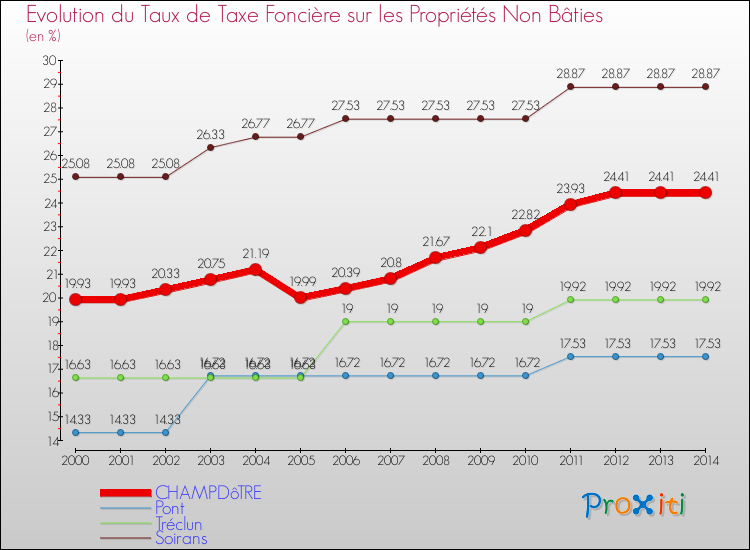 Evolution du taux de la taxe foncière sur les immeubles et terrains non batis pour CHAMPDôTRE et les communes proches de 2000 à 2014 Comparaison des taux de la taxe foncière sur les immeubles et terrains non batis pour CHAMPDôTRE et les communes voisines de 2000 à 2014