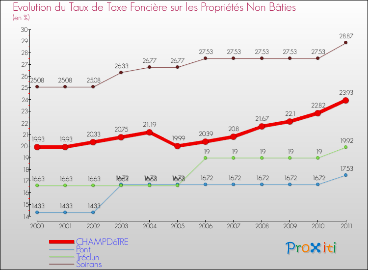 Evolution du taux de la taxe foncière sur les immeubles et terrains non batis pour CHAMPDôTRE et les communes proches Comparaison des taux de la taxe foncière sur les immeubles et terrains non batis pour CHAMPDôTRE et les communes voisines