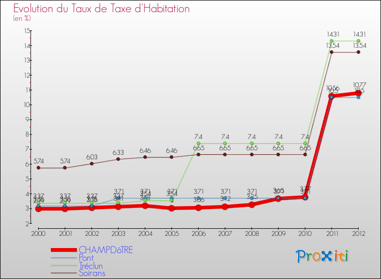 Evolution du taux de la taxe d'habitation pour CHAMPDôTRE et les communes proches Comparaison des taux de la taxe d'habitation pour CHAMPDôTRE et les communes voisines
