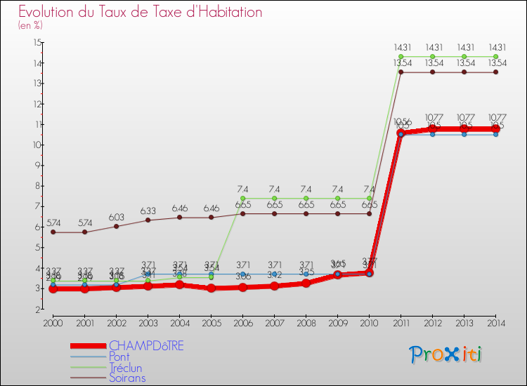 Evolution du taux de la taxe d'habitation pour CHAMPDôTRE et les communes proches de 2000 à 2014 Comparaison des taux de la taxe d'habitation pour CHAMPDôTRE et les communes voisines de 2000 à 2014