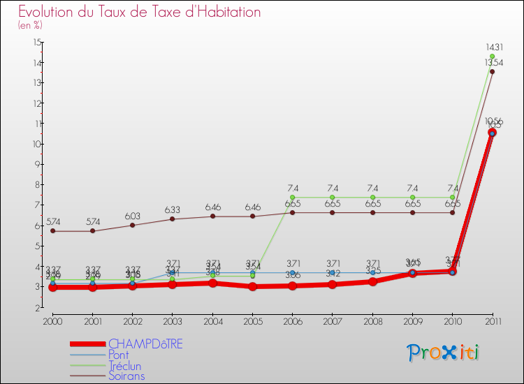 Evolution du taux de la taxe d'habitation pour CHAMPDôTRE et les communes proches Comparaison des taux de la taxe d'habitation pour CHAMPDôTRE et les communes voisines