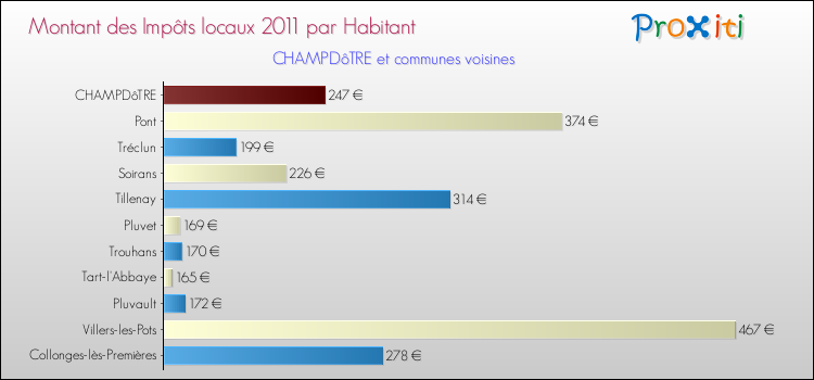 Montant des impôts locaux par Habitant pour CHAMPDôTRE et les communes proches Comparaison des impôts locaux par habitant pour CHAMPDôTRE et les communes voisines