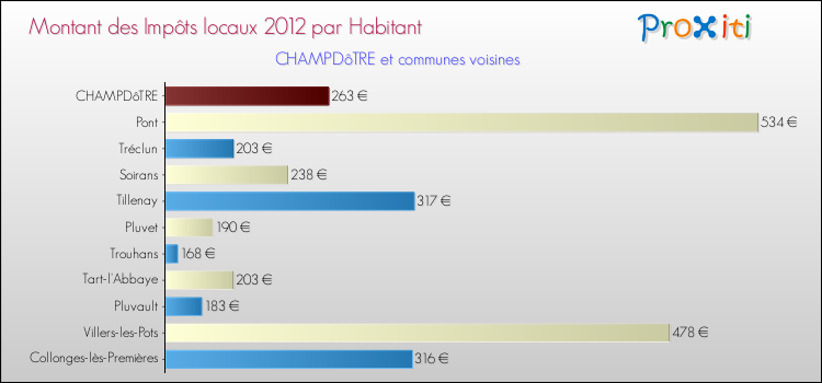 Montant des impôts locaux par Habitant pour CHAMPDôTRE et les communes proches Comparaison des impôts locaux par habitant pour CHAMPDôTRE et les communes voisines