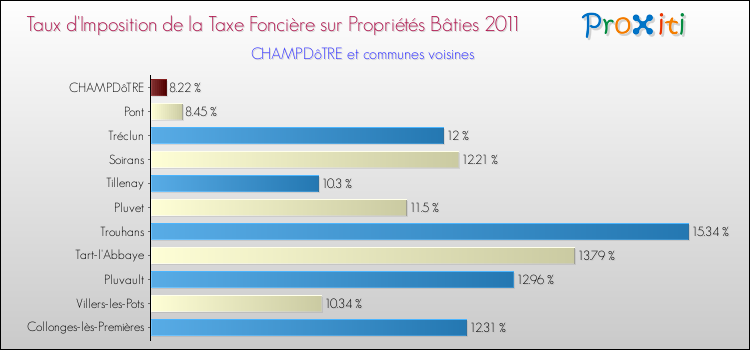Taux d'imposition de la taxe foncière sur le bati 2011 pour CHAMPDôTRE et les communes proches Comparaison des taux d'imposition de la taxe foncière sur le bati 2011 pour CHAMPDôTRE et les communes voisines