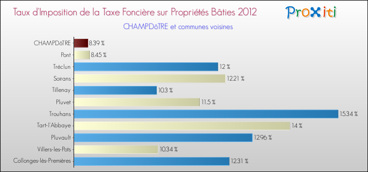 Taux d'imposition de la taxe foncière sur le bati 2012 pour CHAMPDôTRE et les communes proches Comparaison des taux d'imposition de la taxe foncière sur le bati 2012 pour CHAMPDôTRE et les communes voisines