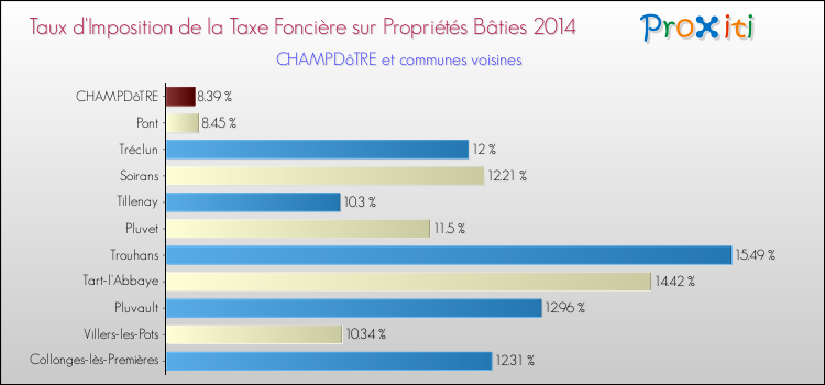 Taux d'imposition de la taxe foncière sur le bati 2014 pour CHAMPDôTRE et les communes proches Comparaison des taux d'imposition de la taxe foncière sur le bati 2014 pour CHAMPDôTRE et les communes voisines