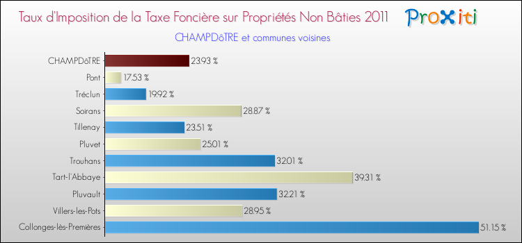 Taux d'imposition de la taxe foncière sur les immeubles et terrains non batis 2011 pour CHAMPDôTRE et les communes proches Comparaison des taux d'imposition de la taxe foncière sur les immeubles et terrains non batis 2011 pour CHAMPDôTRE et les communes voisines
