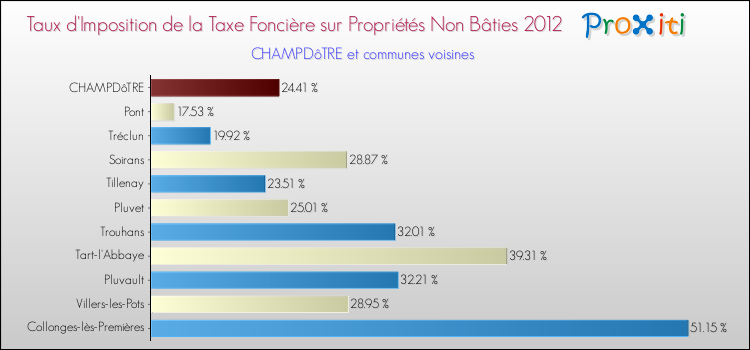 Taux d'imposition de la taxe foncière sur les immeubles et terrains non batis 2012 pour CHAMPDôTRE et les communes proches Comparaison des taux d'imposition de la taxe foncière sur les immeubles et terrains non batis 2012 pour CHAMPDôTRE et les communes voisines
