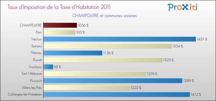 Taux d'imposition de la taxe d'habitation 2011 pour CHAMPDôTRE et les communes proches Comparaison des taux d'imposition de la taxe d'habitation 2011 pour CHAMPDôTRE et les communes voisines