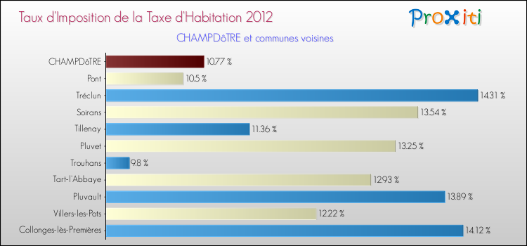 Taux d'imposition de la taxe d'habitation 2012 pour CHAMPDôTRE et les communes proches Comparaison des taux d'imposition de la taxe d'habitation 2012 pour CHAMPDôTRE et les communes voisines
