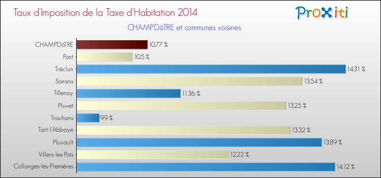 Taux d'imposition de la taxe d'habitation 2014 pour CHAMPDôTRE et les communes proches Comparaison des taux d'imposition de la taxe d'habitation 2014 pour CHAMPDôTRE et les communes voisines