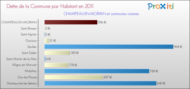 Dette par habitant de la commune en 2011 pour CHAMPEAU-EN-MORVAN et les communes proches Comparaison de la dette par habitant de la commune en 2011 pour CHAMPEAU-EN-MORVAN et les communes voisines