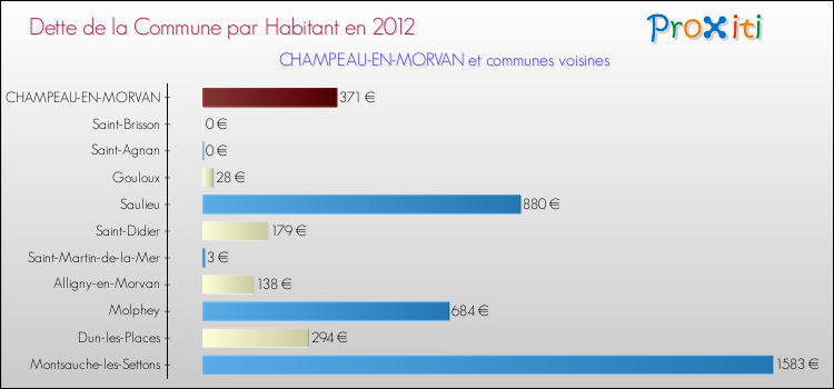 Dette par habitant de la commune en 2012 pour CHAMPEAU-EN-MORVAN et les communes proches Comparaison de la dette par habitant de la commune en 2012 pour CHAMPEAU-EN-MORVAN et les communes voisines