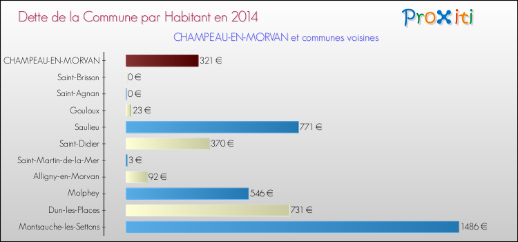 Dette par habitant de la commune en 2014 pour CHAMPEAU-EN-MORVAN et les communes proches Comparaison de la dette par habitant de la commune en 2014 pour CHAMPEAU-EN-MORVAN et les communes voisines