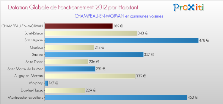 Montant des dotations globales de fonctionnement DGF par Habitant pour CHAMPEAU-EN-MORVAN et les communes proches Comparaison des des dotations globales de fonctionnement DGF par habitant pour CHAMPEAU-EN-MORVAN et les communes voisines
