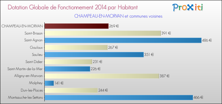 Montant des dotations globales de fonctionnement DGF par Habitant pour CHAMPEAU-EN-MORVAN et les communes proches en 2014. Comparaison des des dotations globales de fonctionnement DGF par habitant pour CHAMPEAU-EN-MORVAN et les communes voisines en 2014.