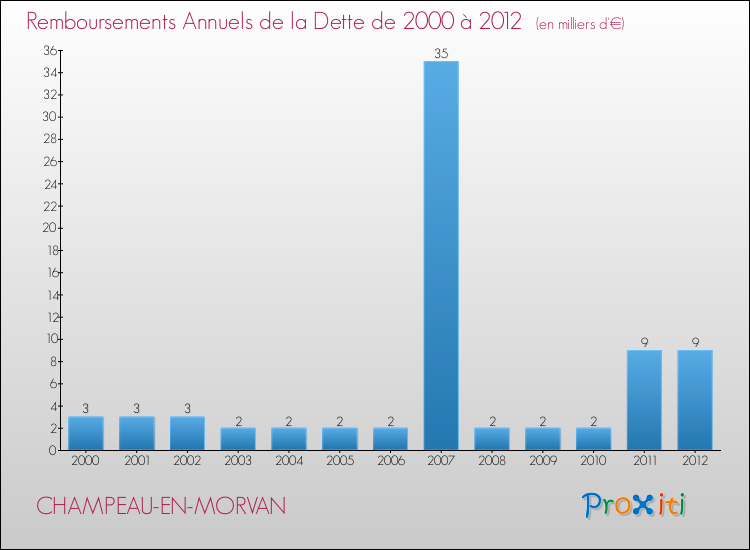 Evolution de l'annuité de la dette pour la commune de CHAMPEAU-EN-MORVAN de 2000 à 2012 Annuités de la dette pour CHAMPEAU-EN-MORVAN de 2000 à 2012