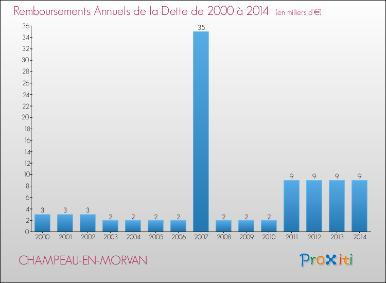 Evolution de l'annuité de la dette pour la commune de CHAMPEAU-EN-MORVAN de 2000 à 2014 Annuités de la dette pour CHAMPEAU-EN-MORVAN de 2000 à 2014