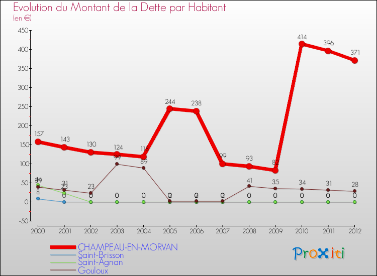 Evolution de la dette par habitant pour la commune de CHAMPEAU-EN-MORVAN et les communes proches de 2000 à 2012 Comparaison de la dette par habitant pour CHAMPEAU-EN-MORVAN et les communes voisines de 2000 à 2012