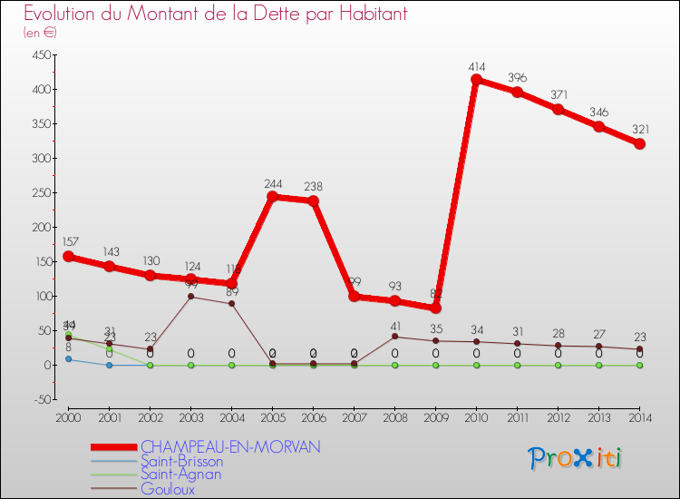 Evolution de la dette par habitant pour la commune de CHAMPEAU-EN-MORVAN et les communes proches de 2000 à 2014 Comparaison de la dette par habitant pour CHAMPEAU-EN-MORVAN et les communes voisines de 2000 à 2014