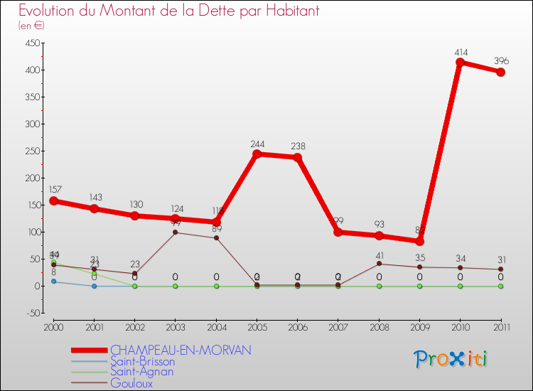 Evolution de la dette par habitant pour la commune de CHAMPEAU-EN-MORVAN et les communes proches Comparaison de la dette par habitant pour CHAMPEAU-EN-MORVAN et les communes voisines