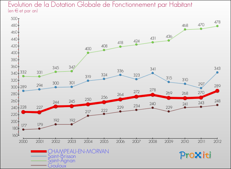 Evolution et montant de la dotation globale de fonctionnement par Habitant pour CHAMPEAU-EN-MORVAN et les communes proches Comparaison des dotations globales de fonctionnement par habitant pour CHAMPEAU-EN-MORVAN et les communes voisines
