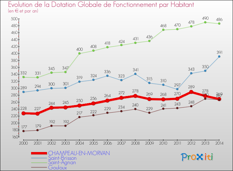 Evolution et montant de la dotation globale de fonctionnement par Habitant pour CHAMPEAU-EN-MORVAN et les communes proches de 2000 à 2014. Comparaison des dotations globales de fonctionnement par habitant pour CHAMPEAU-EN-MORVAN et les communes voisines de 2000 à 2014.