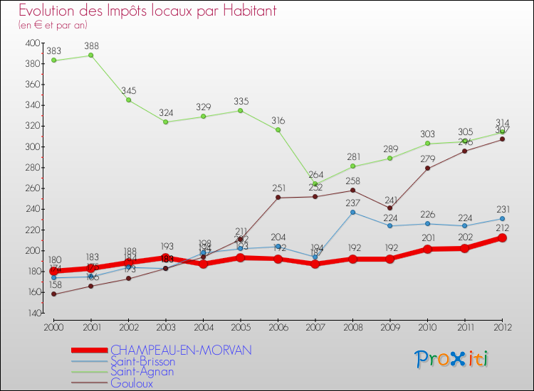 Evolution et montant des impôts locaux par Habitant pour CHAMPEAU-EN-MORVAN et les communes proches Comparaison des impôts locaux par habitant pour CHAMPEAU-EN-MORVAN et les communes voisines