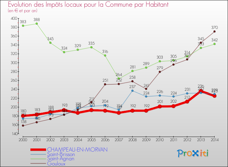 Evolution et montant des impôts locaux par Habitant pour CHAMPEAU-EN-MORVAN et les communes proches de 2000 à 2014 Comparaison des impôts locaux par habitant pour CHAMPEAU-EN-MORVAN et les communes voisines de 2000 à 2014