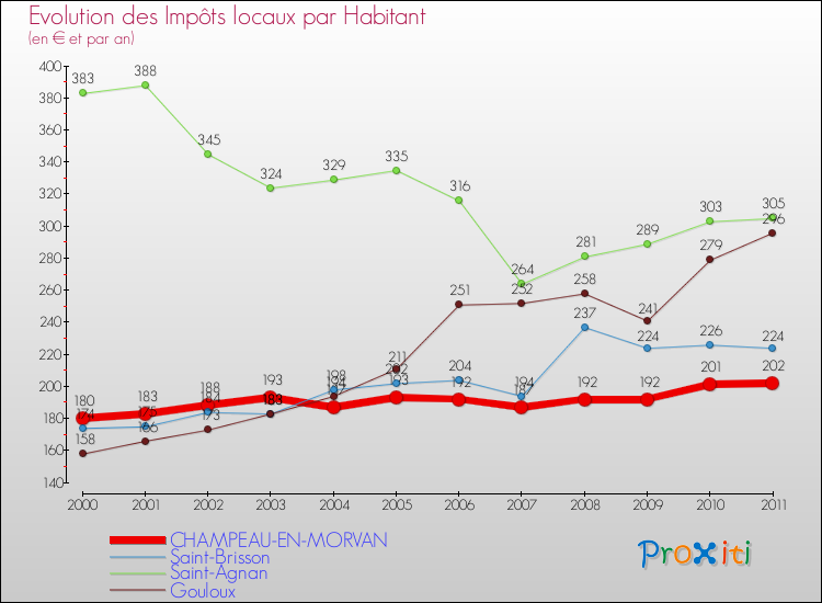 Evolution et montant des impôts locaux par Habitant pour CHAMPEAU-EN-MORVAN et les communes proches Comparaison des impôts locaux par habitant pour CHAMPEAU-EN-MORVAN et les communes voisines