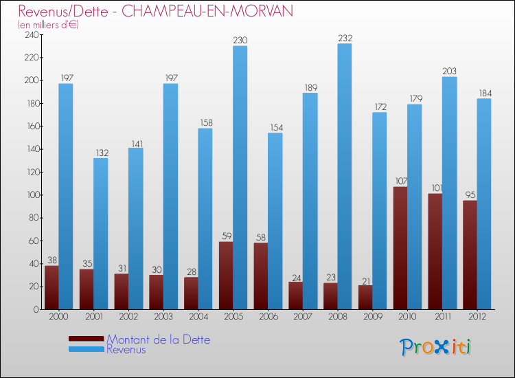 Evolution comparée de la dette et des revenus pour la commune de CHAMPEAU-EN-MORVAN de 2000 à 2012 Comparaison de la dette et des revenus pour CHAMPEAU-EN-MORVAN de 2000 à 2012
