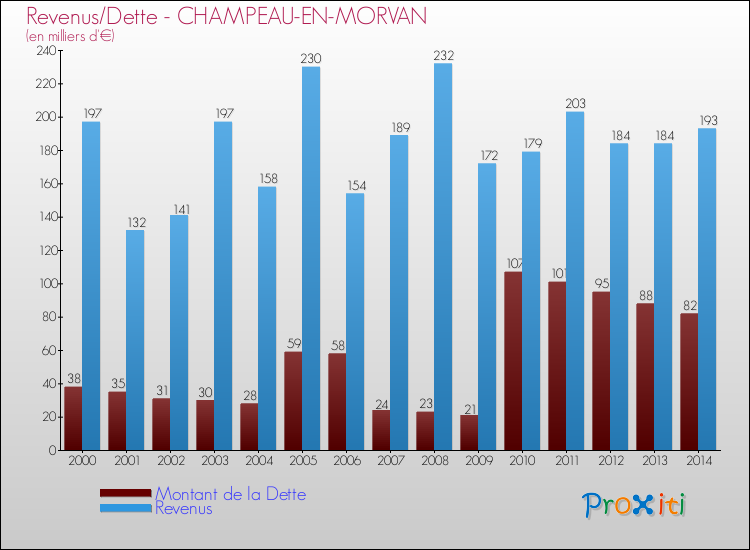 Evolution comparée de la dette et des revenus pour la commune de CHAMPEAU-EN-MORVAN de 2000 à 2014 Comparaison de la dette et des revenus pour CHAMPEAU-EN-MORVAN de 2000 à 2014