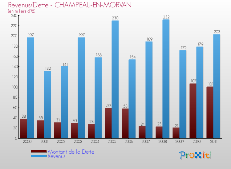 Evolution comparée de la dette et des revenus pour la commune de CHAMPEAU-EN-MORVAN de 2000 à 2011 Comparaison de la dette et des revenus pour CHAMPEAU-EN-MORVAN de 2000 à 2011