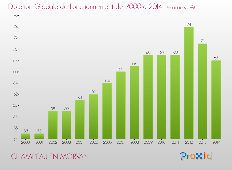 Evolution du montant de la Dotation Globale de Fonctionnement pour la commune de CHAMPEAU-EN-MORVAN de 2000 à 2014 Evolution du montant de la Dotation Globale de Fonctionnement pour CHAMPEAU-EN-MORVAN de 2000 à 2014
