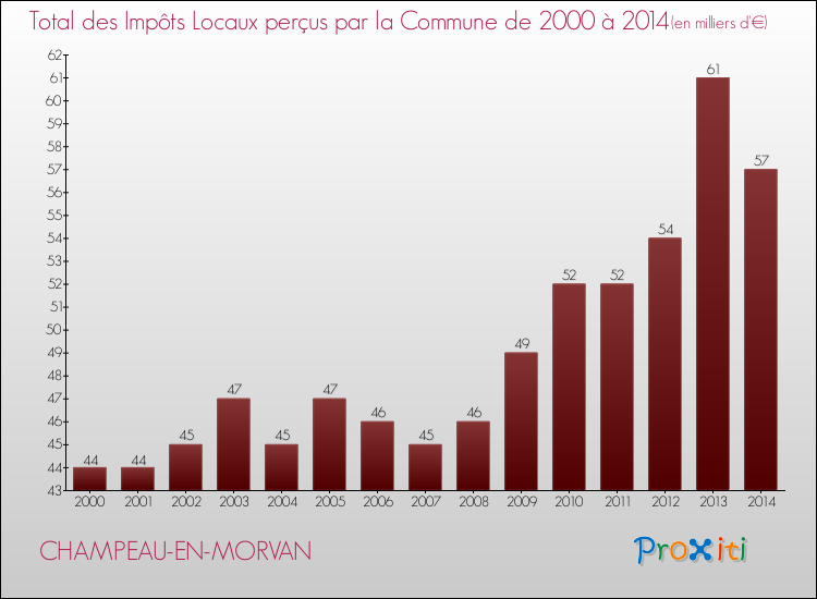 Evolution des Impôts Locaux pour la commune de CHAMPEAU-EN-MORVAN de 2000 à 2014 Evolution des Impôts Locaux pour CHAMPEAU-EN-MORVAN de 2000 à 2014