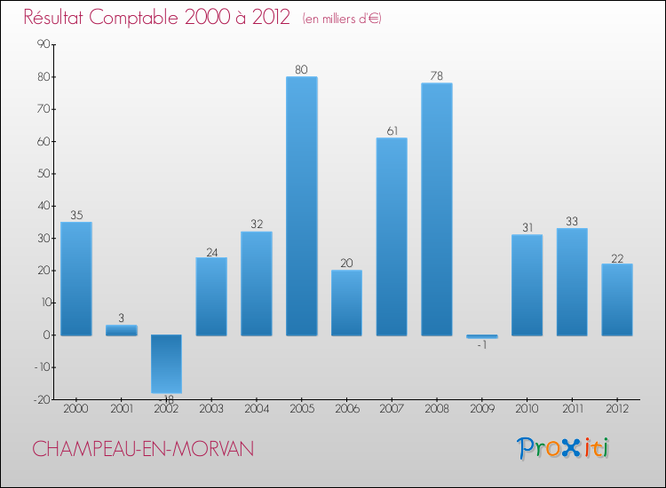 Evolution du résultat comptable pour la commune de CHAMPEAU-EN-MORVAN de 2000 à 2012 Evolution du résultat comptable pour CHAMPEAU-EN-MORVAN de 2000 à 2012