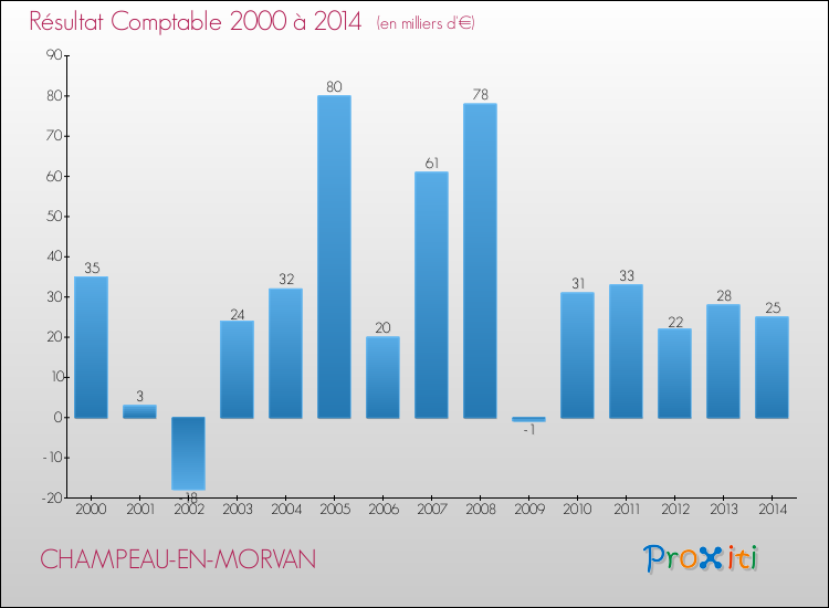 Evolution du résultat comptable pour la commune de CHAMPEAU-EN-MORVAN de 2000 à 2014 Evolution du résultat comptable pour CHAMPEAU-EN-MORVAN de 2000 à 2014