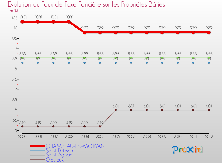 Evolution du taux de la taxe foncière sur le bati pour CHAMPEAU-EN-MORVAN et les communes proches de 2000 à 2012 Comparaison des taux de taxe foncière sur le bati pour CHAMPEAU-EN-MORVAN et les communes voisines de 2000 à 2012