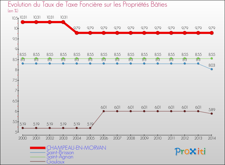 Evolution du taux de la taxe foncière sur le bati pour CHAMPEAU-EN-MORVAN et les communes proches de 2000 à 2014 Comparaison des taux de taxe foncière sur le bati pour CHAMPEAU-EN-MORVAN et les communes voisines de 2000 à 2014