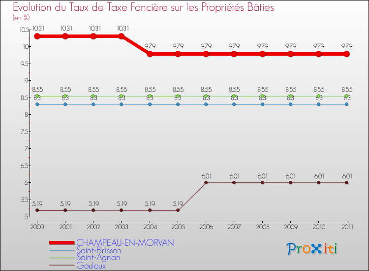 Evolution du taux de la taxe foncière sur le bati pour CHAMPEAU-EN-MORVAN et les communes proches Comparaison des taux de taxe foncière sur le bati pour CHAMPEAU-EN-MORVAN et les communes voisines