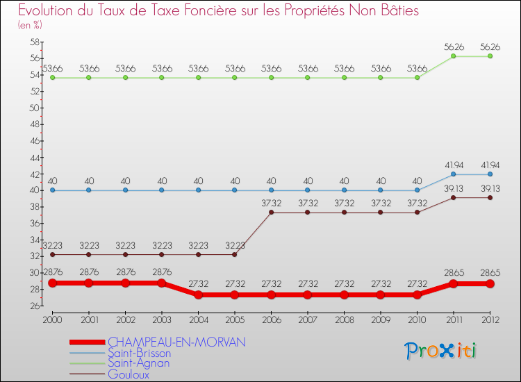 Evolution du taux de la taxe foncière sur les immeubles et terrains non batis pour CHAMPEAU-EN-MORVAN et les communes proches de 2000 à 2012 Comparaison des taux de la taxe foncière sur les immeubles et terrains non batis pour CHAMPEAU-EN-MORVAN et les communes voisines de 2000 à 2012