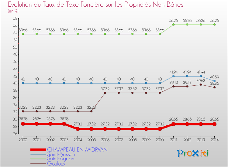 Evolution du taux de la taxe foncière sur les immeubles et terrains non batis pour CHAMPEAU-EN-MORVAN et les communes proches de 2000 à 2014 Comparaison des taux de la taxe foncière sur les immeubles et terrains non batis pour CHAMPEAU-EN-MORVAN et les communes voisines de 2000 à 2014