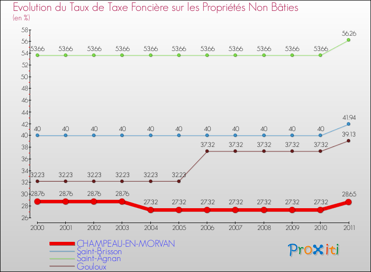 Evolution du taux de la taxe foncière sur les immeubles et terrains non batis pour CHAMPEAU-EN-MORVAN et les communes proches Comparaison des taux de la taxe foncière sur les immeubles et terrains non batis pour CHAMPEAU-EN-MORVAN et les communes voisines