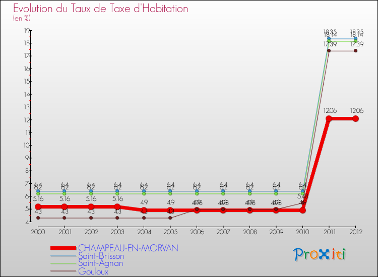 Evolution du taux de la taxe d'habitation pour CHAMPEAU-EN-MORVAN et les communes proches Comparaison des taux de la taxe d'habitation pour CHAMPEAU-EN-MORVAN et les communes voisines