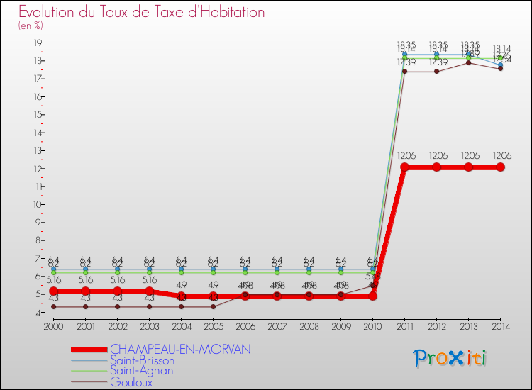 Evolution du taux de la taxe d'habitation pour CHAMPEAU-EN-MORVAN et les communes proches de 2000 à 2014 Comparaison des taux de la taxe d'habitation pour CHAMPEAU-EN-MORVAN et les communes voisines de 2000 à 2014