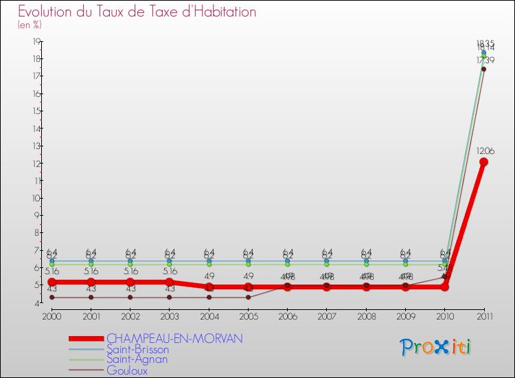 Evolution du taux de la taxe d'habitation pour CHAMPEAU-EN-MORVAN et les communes proches Comparaison des taux de la taxe d'habitation pour CHAMPEAU-EN-MORVAN et les communes voisines