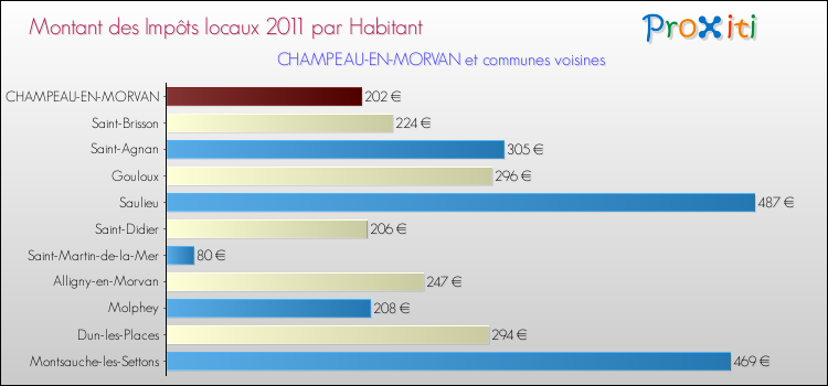 Montant des impôts locaux par Habitant pour CHAMPEAU-EN-MORVAN et les communes proches Comparaison des impôts locaux par habitant pour CHAMPEAU-EN-MORVAN et les communes voisines
