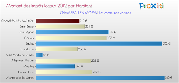 Montant des impôts locaux par Habitant pour CHAMPEAU-EN-MORVAN et les communes proches Comparaison des impôts locaux par habitant pour CHAMPEAU-EN-MORVAN et les communes voisines