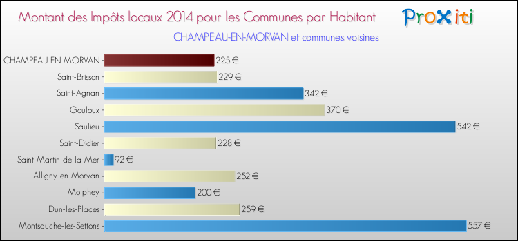 Montant des impôts locaux par Habitant pour CHAMPEAU-EN-MORVAN et les communes proches en 2014 Comparaison des impôts locaux par habitant pour CHAMPEAU-EN-MORVAN et les communes voisines en 2014